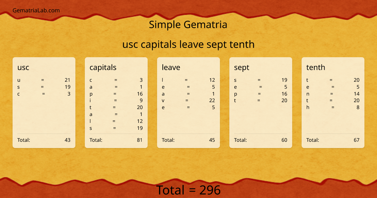 usc capitals leave sept tenth in simple Gematria